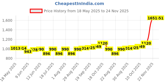 industrybuying.com TE CONNECTIVITY Heavy Duty Insert, Rcpt, 25Pos, 20Awg, T2111252201-007. te connectivity Price History Graph from 18 May 2025 to 24 Nov 2025