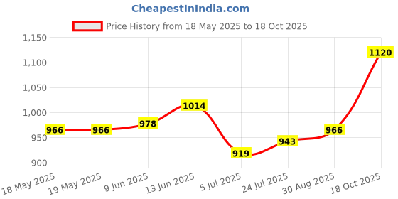 industrybuying.com TE CONNECTIVITY Heavy Duty Insert, Rcpt, 2Pos, 12Awg, T2111027201-007. te connectivity Price History Graph from 18 May 2025 to 18 Oct 2025