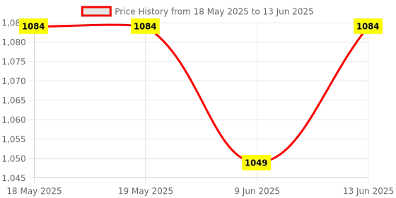 industrybuying.com TE CONNECTIVITY Heavy Duty Insert, Rcpt, 2Pos, 25Mm2, T2111020201-007. te connectivity Price History Graph from 18 May 2025 to 13 Jun 2025