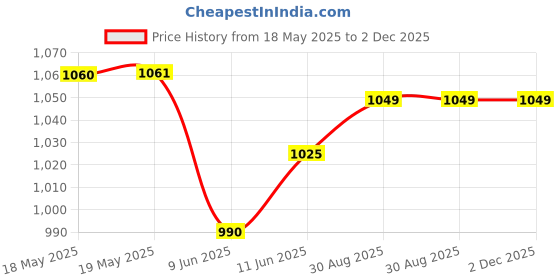 industrybuying.com TE CONNECTIVITY Heavy Duty Insert, Rcpt, 2Pos, 35Mm2, T2111028201-007. te connectivity Price History Graph from 18 May 2025 to 2 Dec 2025