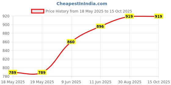 industrybuying.com TE CONNECTIVITY Heavy Duty Insert, Rcpt, 2Pos, 35Mm2, T2111028201-007 te connectivity Price History Graph from 18 May 2025 to 15 Oct 2025