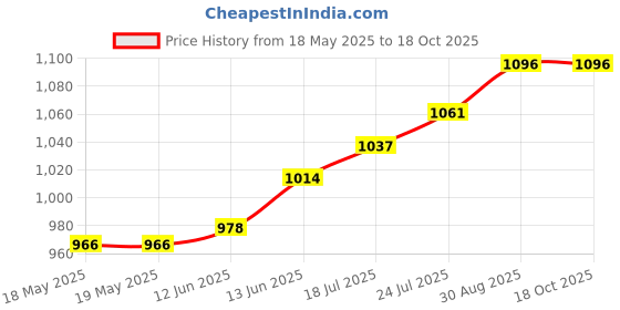 industrybuying.com TE CONNECTIVITY Heavy Duty Insert, Rcpt, 32+Pe, 12Awg, T2050322201-007 te connectivity Price History Graph from 18 May 2025 to 18 Oct 2025