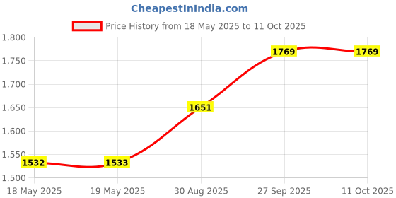 industrybuying.com TE CONNECTIVITY Heavy Duty Insert, Rcpt, 32+Pe, 12Awg, T2050322201-007. te connectivity Price History Graph from 18 May 2025 to 10 Oct 2025
