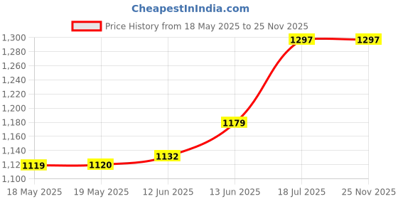 industrybuying.com TE CONNECTIVITY Heavy Duty Insert, Rcpt, 32+Pe, 12Awg, T2050323201-007 te connectivity Price History Graph from 18 May 2025 to 25 Nov 2025