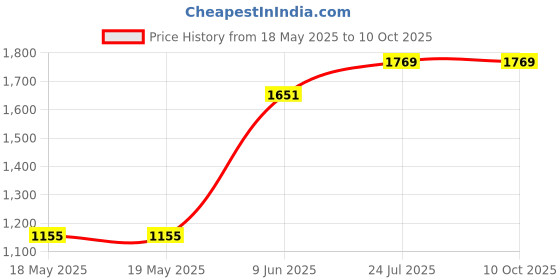 industrybuying.com TE CONNECTIVITY Heavy Duty Insert, Rcpt, 32+Pe, 12Awg, T2050323201-007. te connectivity Price History Graph from 18 May 2025 to 10 Oct 2025