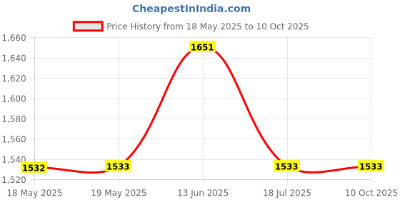 industrybuying.com TE CONNECTIVITY Heavy Duty Insert, Rcpt, 32+Pe, 12Awg, T2050642201-007. te connectivity Price History Graph from 18 May 2025 to 9 Oct 2025