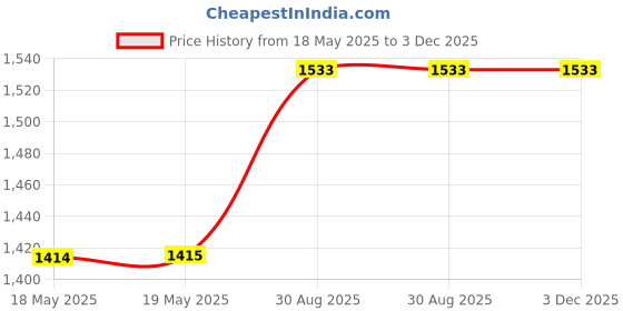 industrybuying.com TE CONNECTIVITY Heavy Duty Insert, Rcpt, 32+Pe, 12Awg, T2050642201-007 te connectivity Price History Graph from 18 May 2025 to 3 Dec 2025