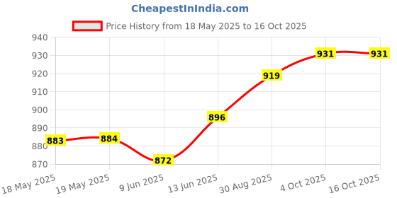 industrybuying.com TE CONNECTIVITY Heavy Duty Insert, Rcpt, 3+Pe, 14Awg, T2010032201-000 te connectivity Price History Graph from 18 May 2025 to 16 Oct 2025