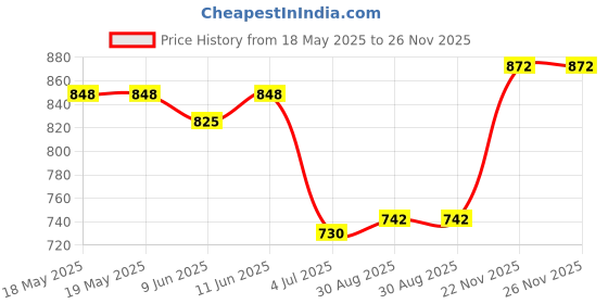industrybuying.com TE CONNECTIVITY Heavy Duty Insert, Rcpt, 3Pos, 10Awg, T2111032201-007. te connectivity Price History Graph from 18 May 2025 to 25 Nov 2025
