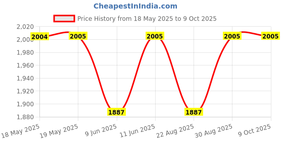 industrybuying.com TE CONNECTIVITY Heavy Duty Insert, Rcpt, 40+Pe, 12Awg, T2050402201-007. te connectivity Price History Graph from 18 May 2025 to 9 Oct 2025