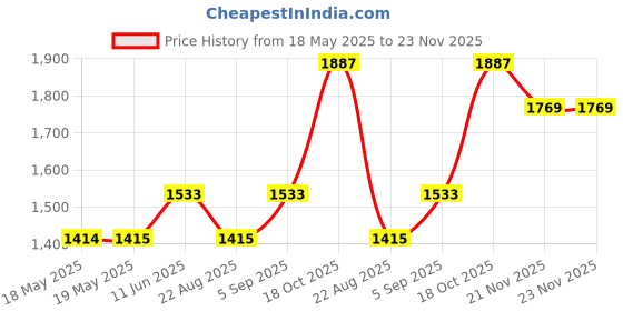 industrybuying.com TE CONNECTIVITY Heavy Duty Insert, Rcpt, 46+Pe, 12Awg, T2050462201-000 te connectivity Price History Graph from 18 May 2025 to 22 Nov 2025
