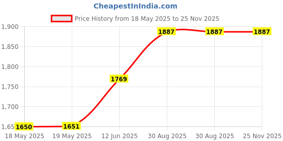 industrybuying.com TE CONNECTIVITY Heavy Duty Insert, Rcpt, 48+Pe, 12Awg, T2050482201-007 te connectivity Price History Graph from 18 May 2025 to 24 Nov 2025