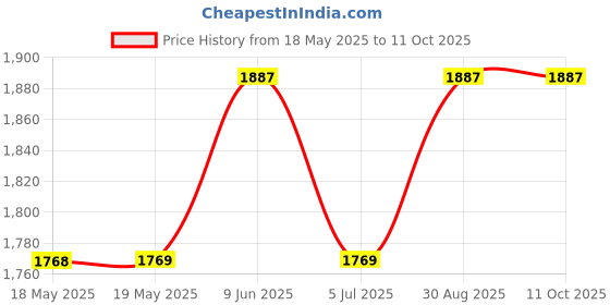 industrybuying.com TE CONNECTIVITY Heavy Duty Insert, Rcpt, 48+Pe, 12Awg, T2050962201-007. te connectivity Price History Graph from 18 May 2025 to 11 Oct 2025