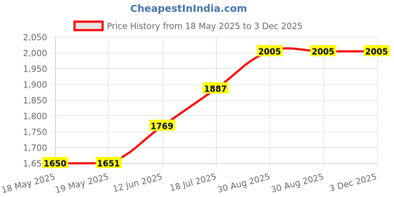 industrybuying.com TE CONNECTIVITY Heavy Duty Insert, Rcpt, 48+Pe, 12Awg, T2050962201-007 te connectivity Price History Graph from 18 May 2025 to 2 Dec 2025