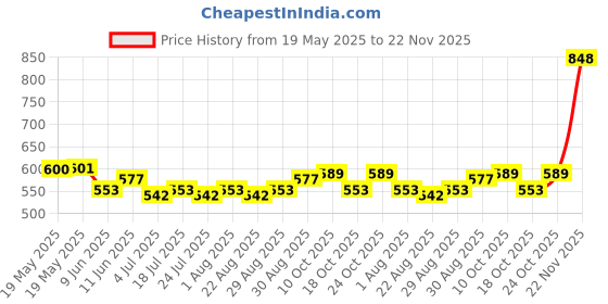 industrybuying.com TE CONNECTIVITY Heavy Duty Insert, Rcpt, 4Pos, 6Mm2, T2111042201-007. te connectivity Price History Graph from 19 May 2025 to 22 Nov 2025