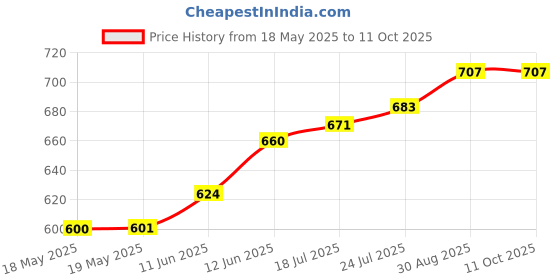 industrybuying.com TE CONNECTIVITY Heavy Duty Insert, Rcpt, 4Pos, 6Mm2, T2111042201-007 te connectivity Price History Graph from 18 May 2025 to 10 Oct 2025