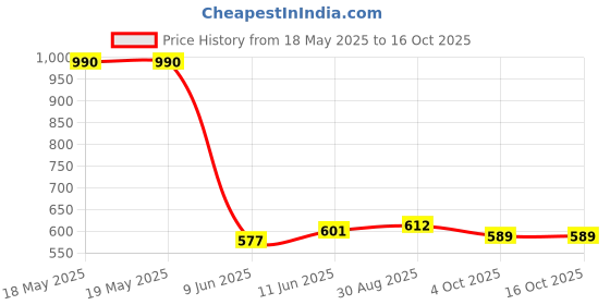 industrybuying.com TE CONNECTIVITY Heavy Duty Insert, Rcpt, 5, 12Awg, T2080052201-000 te connectivity Price History Graph from 18 May 2025 to 15 Oct 2025