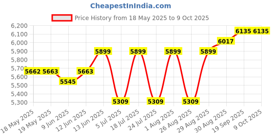 industrybuying.com TE CONNECTIVITY Heavy Duty Insert, Rcpt, 64+Pe, 12Awg, T2050643201-007. te connectivity Price History Graph from 18 May 2025 to 9 Oct 2025