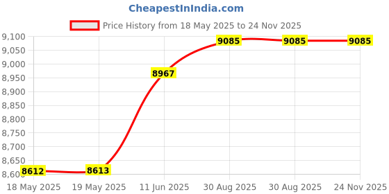 industrybuying.com TE CONNECTIVITY Heavy Duty Insert, Rcpt, 64+Pe, 12Awg, T2050643201-007 te connectivity Price History Graph from 18 May 2025 to 24 Nov 2025