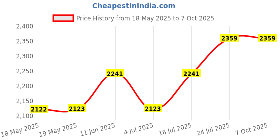 industrybuying.com TE CONNECTIVITY Heavy Duty Insert, Rcpt, 64+Pe, 12Awg, T2051283201-007. te connectivity Price History Graph from 18 May 2025 to 7 Oct 2025