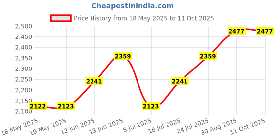 industrybuying.com TE CONNECTIVITY Heavy Duty Insert, Rcpt, 64+Pe, 12Awg, T2051283201-007 te connectivity Price History Graph from 18 May 2025 to 11 Oct 2025