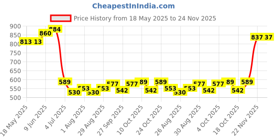 industrybuying.com TE CONNECTIVITY Heavy Duty Insert, Rcpt, 6Pos, 12Awg, T2111062201-007. te connectivity Price History Graph from 18 May 2025 to 24 Nov 2025