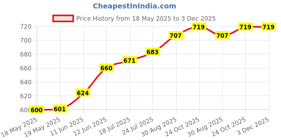 industrybuying.com TE CONNECTIVITY Heavy Duty Insert, Rcpt, 6Pos, 12Awg, T2111062201-007 te connectivity Price History Graph from 18 May 2025 to 2 Dec 2025