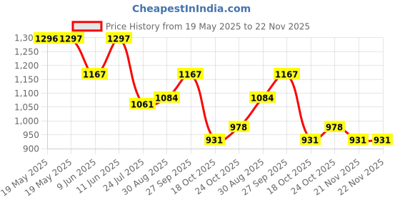 industrybuying.com TE CONNECTIVITY Heavy Duty Insert, Rcpt, 6Pos, 12Awg, T2111063201-007. te connectivity Price History Graph from 19 May 2025 to 22 Nov 2025