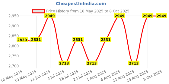 industrybuying.com TE CONNECTIVITY Heavy Duty Insert, Rcpt, 72+Pe, 12Awg, T2051442201-007 te connectivity Price History Graph from 18 May 2025 to 8 Oct 2025