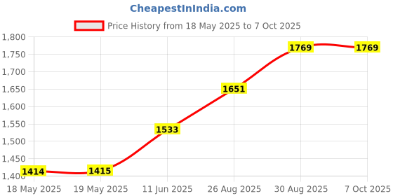 industrybuying.com TE CONNECTIVITY Heavy Duty Insert, Rcpt, 7Pos, 40A, T2111342201-000 te connectivity Price History Graph from 18 May 2025 to 6 Oct 2025
