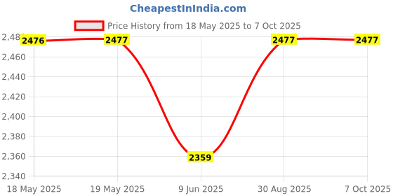 industrybuying.com TE CONNECTIVITY Heavy Duty Insert, Rcpt, 86Pos, Crimp, T2120865201-000 te connectivity Price History Graph from 18 May 2025 to 7 Oct 2025