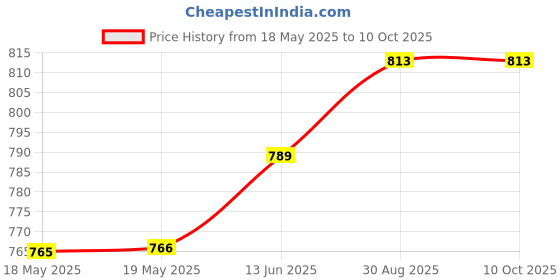 industrybuying.com TE CONNECTIVITY Heavy Duty Insert, Rcpt, 8Pos, 12Awg, T2111082201-007 te connectivity Price History Graph from 18 May 2025 to 10 Oct 2025
