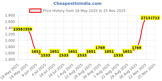 industrybuying.com TE CONNECTIVITY Heavy Duty Insert, Rcpt, 9Pos, 20Awg, T2111092201-007. te connectivity Price History Graph from 18 May 2025 to 25 Nov 2025