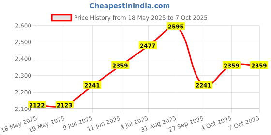 industrybuying.com TE CONNECTIVITY Heavy Duty Module, Plug, 32Pos, 2.2A, T2111322101-000 te connectivity Price History Graph from 18 May 2025 to 6 Oct 2025