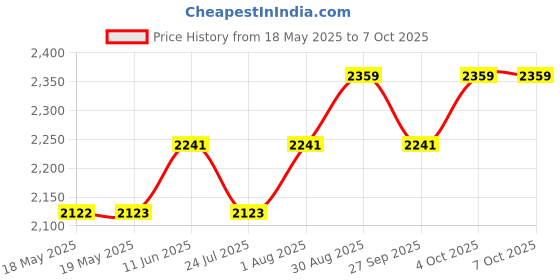 industrybuying.com TE CONNECTIVITY Heavy Duty Module, Rcpt, 32Pos, 2.2A, T2111322201-000 te connectivity Price History Graph from 18 May 2025 to 6 Oct 2025