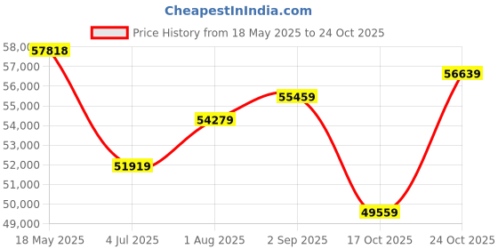 industrybuying.com TE CONNECTIVITY Hermetically Sealed Ac Lvdt, 1.82Kohm, Hca 125 te connectivity Price History Graph from 18 May 2025 to 24 Oct 2025