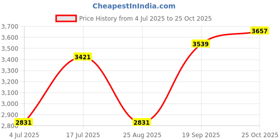 industrybuying.com TE CONNECTIVITY Hook-Up Wire, 20Awg, White, 100Ft, 22759/34-20-9 te connectivity Price History Graph from 4 Jul 2025 to 25 Oct 2025