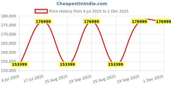 industrybuying.com TE CONNECTIVITY Housing Module, Stainless Steel, 18Pos, 2343040-1 te connectivity Price History Graph from 4 Jul 2025 to 30 Nov 2025