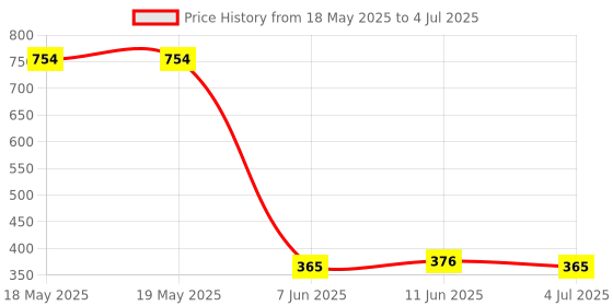 industrybuying.com TE CONNECTIVITY Humidity/Temp Sensor, Digital, Dfn-6, Hpp845E031R5 te connectivity Price History Graph from 18 May 2025 to 4 Jul 2025