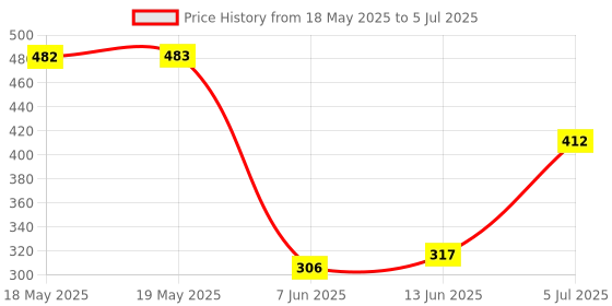 industrybuying.com TE CONNECTIVITY Humidity/Temp Sensor, Digital, Dfn-6, Hpp845E134R5 te connectivity Price History Graph from 18 May 2025 to 5 Jul 2025