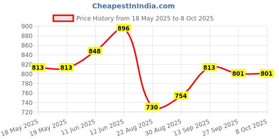 industrybuying.com TE CONNECTIVITY Humidity/Temp Sensor, Digital, Dfn-6, Htu21D te connectivity Price History Graph from 18 May 2025 to 8 Oct 2025