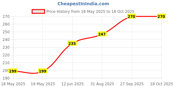 industrybuying.com TE CONNECTIVITY Ic Socket, Dip, 14Pos, Th, 1-2199298-3 (Pack of 10) te connectivity Price History Graph from 18 May 2025 to 18 Oct 2025