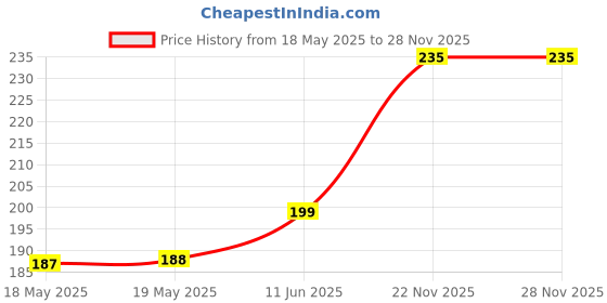 industrybuying.com TE CONNECTIVITY Ic Socket, Dip, 16Pos, Th, 1-2199298-4 (Pack of 10) te connectivity Price History Graph from 18 May 2025 to 27 Nov 2025