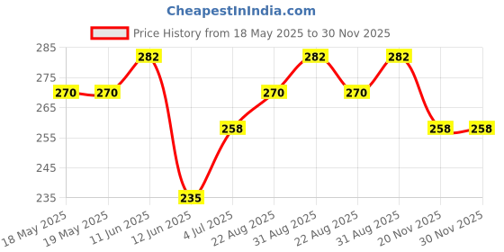 industrybuying.com TE CONNECTIVITY Ic Socket, Dip, 18Pos, Th, 1-2199298-5 (Pack of 10) te connectivity Price History Graph from 18 May 2025 to 30 Nov 2025