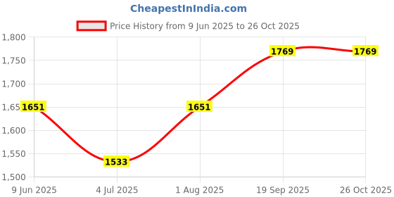 industrybuying.com TE CONNECTIVITY Insert Module, Key A, Plug, 12Pos, 3Row, Dmc-M 12-20 Aa te connectivity Price History Graph from 9 Jun 2025 to 26 Oct 2025