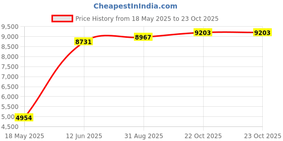 industrybuying.com TE CONNECTIVITY Load Cell Sensor, 100Lb, 5.25V, Fx293X-040B-0100-L te connectivity Price History Graph from 18 May 2025 to 23 Oct 2025