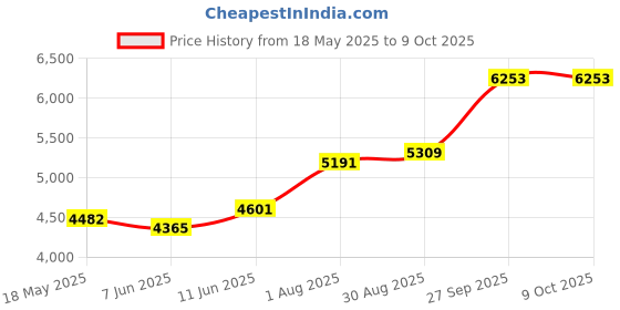 industrybuying.com TE CONNECTIVITY Load Cell Sensor, 20Mv/V, 50Lb, 6V, Fx292X-040B-0050-L te connectivity Price History Graph from 18 May 2025 to 8 Oct 2025