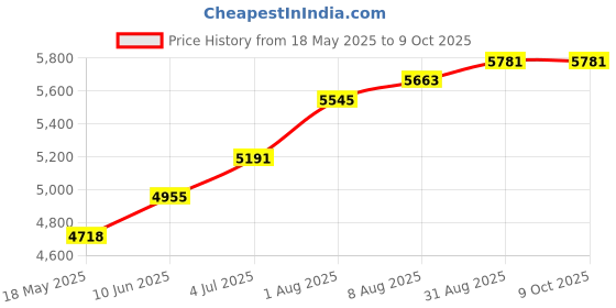 industrybuying.com TE CONNECTIVITY Load Cell Sensor, 25Lb, 5.25V, Fx293X-040B-0025-L te connectivity Price History Graph from 18 May 2025 to 8 Oct 2025