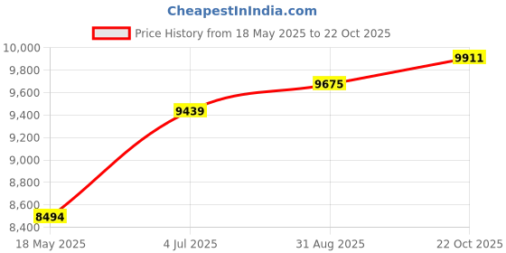 industrybuying.com TE CONNECTIVITY Load Cell Sensor, 50Lb, 5.25V, Fx293X-040B-0050-L te connectivity Price History Graph from 18 May 2025 to 22 Oct 2025