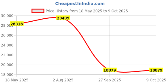 industrybuying.com TE CONNECTIVITY Lvdt, Ac, Linear Motion, 5 Kohm, 02560390-000 te connectivity Price History Graph from 18 May 2025 to 8 Oct 2025